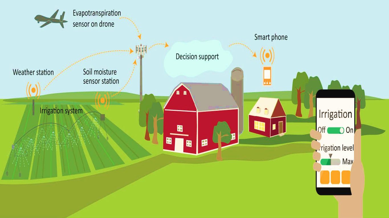 What are The Major Components of Precision Farming
