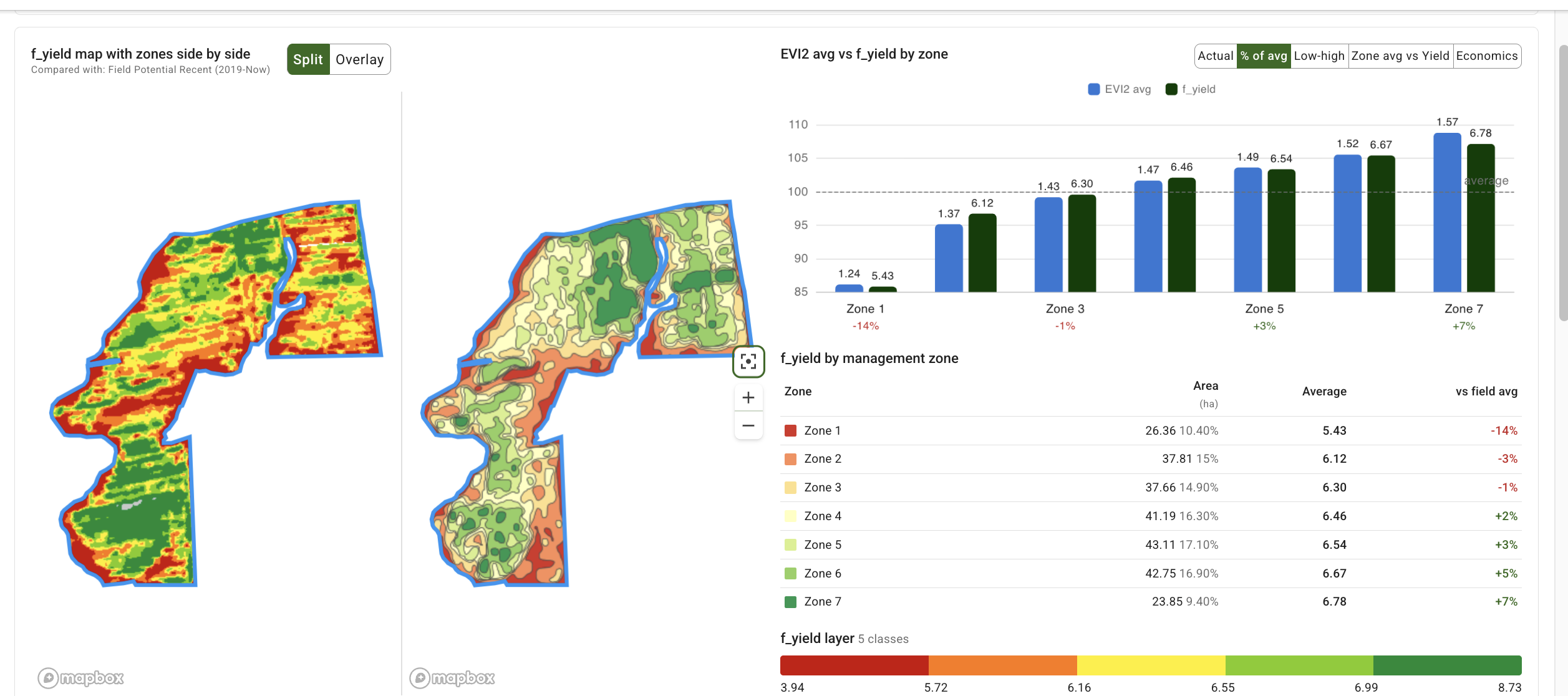 GeoPard-avkastningsrapport: avkastningskarta, förvaltningszoner och avkastningsdiagram per zon